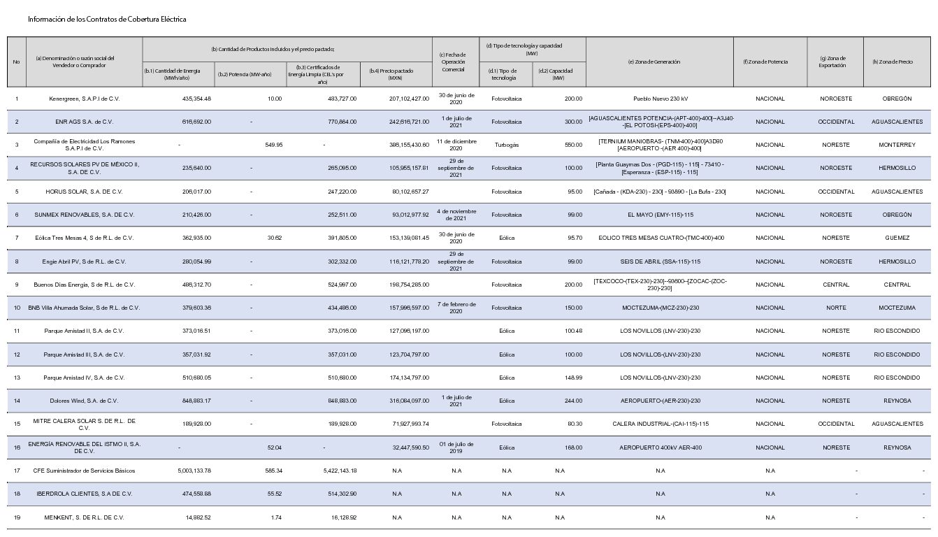 Información de los contratos de Cobertura Eléctrica