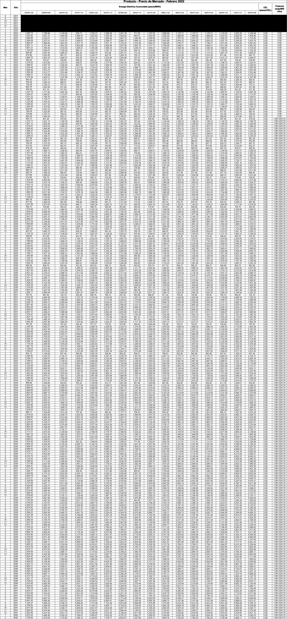 producto precio Feb22