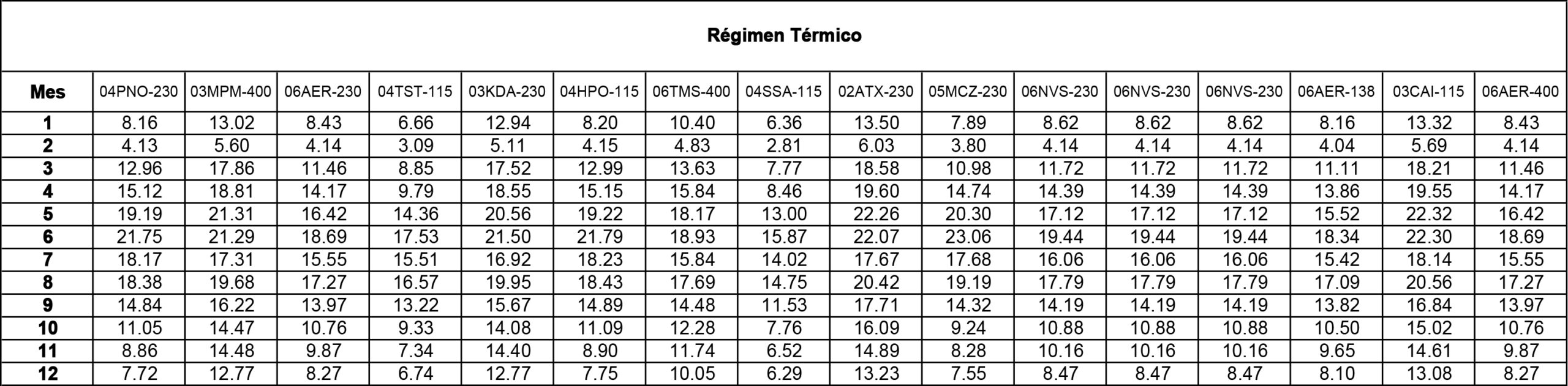 regimen termico Ene22