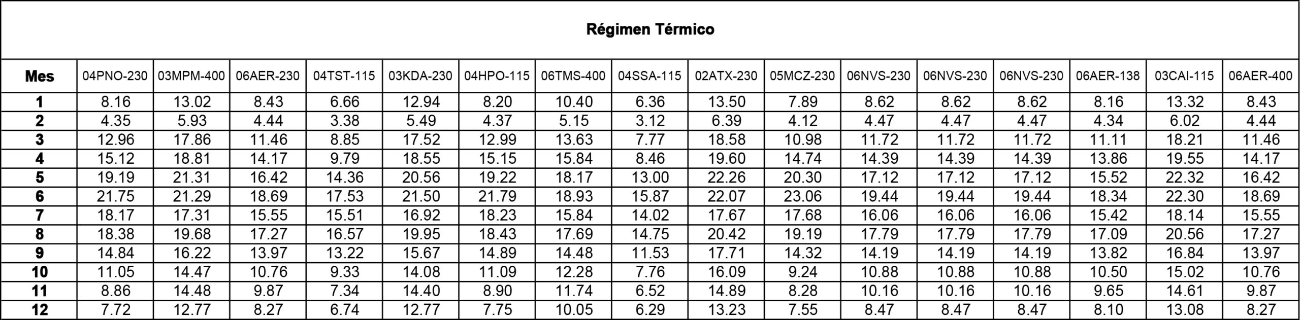 regimen termico Feb22