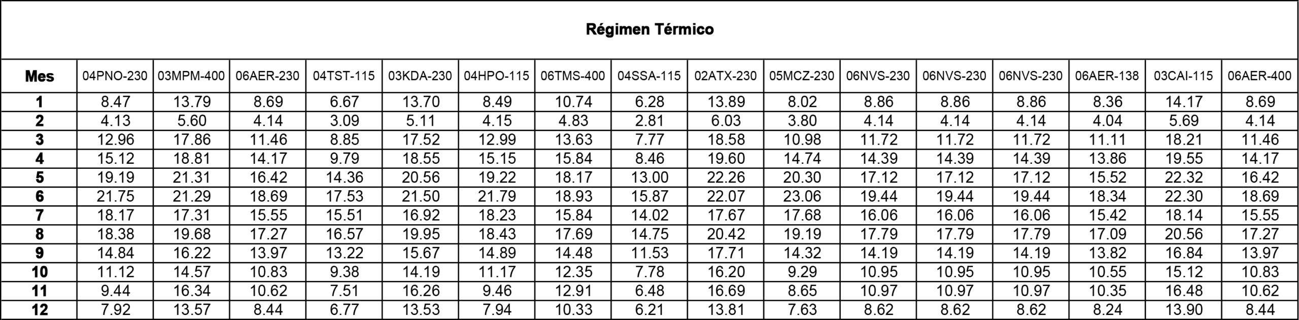 regimen termico Oct21
