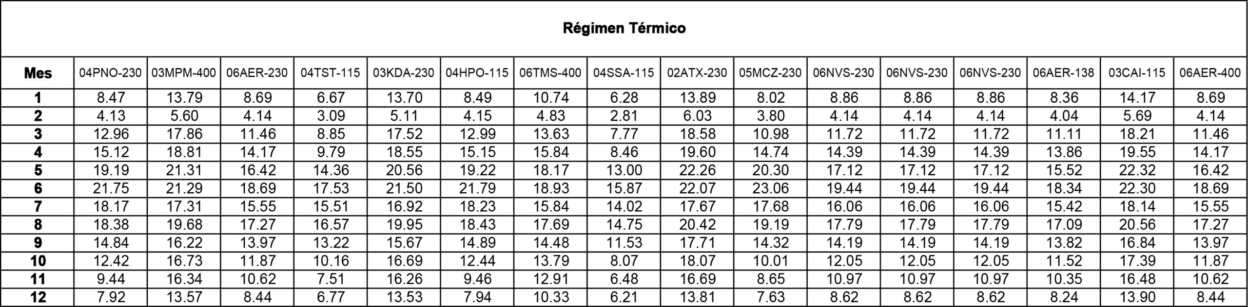 regimen termico Sep21
